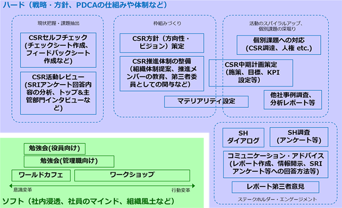 貴社のあるべき姿を実現するご支援