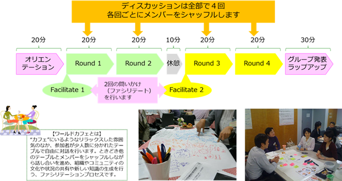 ワールドカフェを活用した組織浸透施策