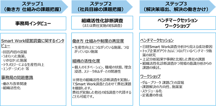 Smart Work経営 実践プログラム