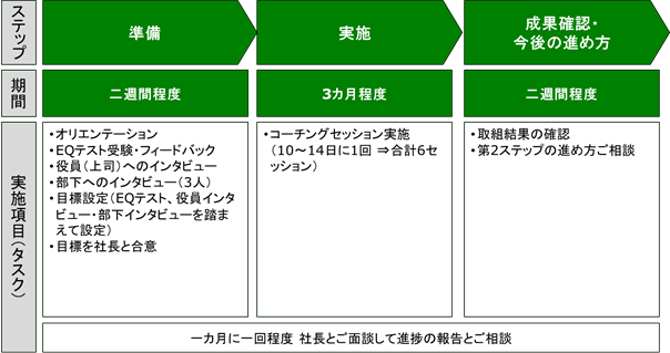 エグゼクティブコーチングの事例