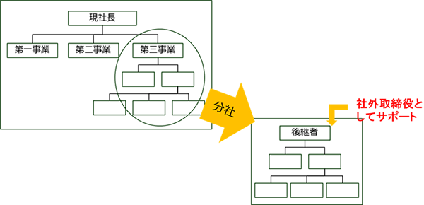 後継者育成